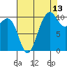 Zelatched Point tide chart for Sunday, August 13, 2023