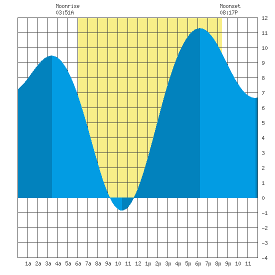 Zelatched Point tide chart for Monday, August 14, 2023