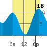 Zelatched Point tide chart for Friday, August 18, 2023