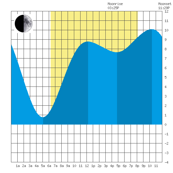 Zelatched Point tide chart for Thursday, August 24, 2023