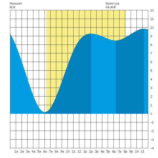 Zelatched Point tide chart for Friday, August 25, 2023