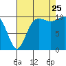 Zelatched Point tide chart for Friday, August 25, 2023