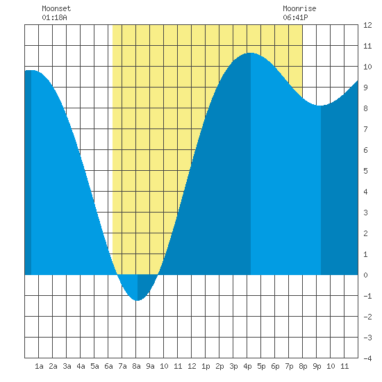 Zelatched Point tide chart for Sunday, August 27, 2023