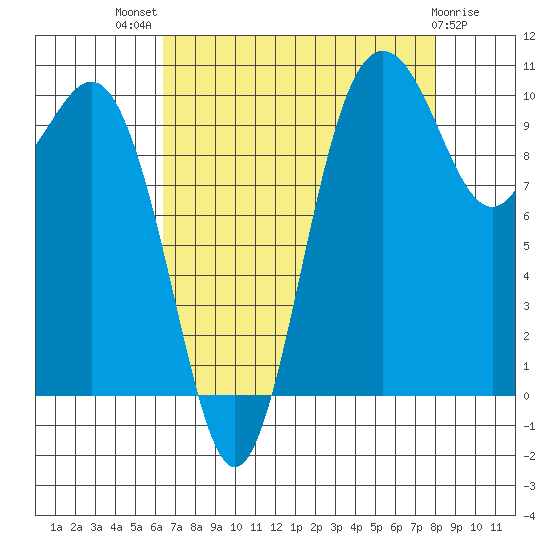 Zelatched Point tide chart for Tuesday, August 29, 2023