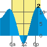 Zelatched Point tide chart for Wednesday, August 2, 2023