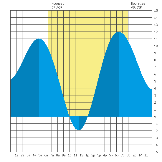 Zelatched Point tide chart for Thursday, August 31, 2023
