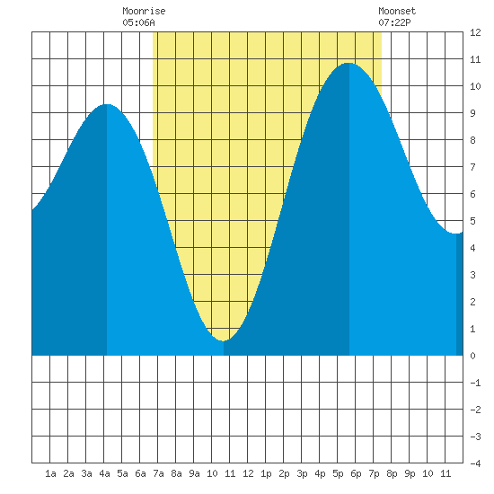 Zelatched Point tide chart for Wednesday, September 13, 2023