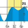 Zelatched Point tide chart for Thursday, September 21, 2023