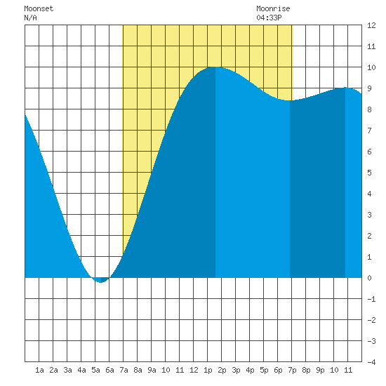Zelatched Point tide chart for Saturday, September 23, 2023