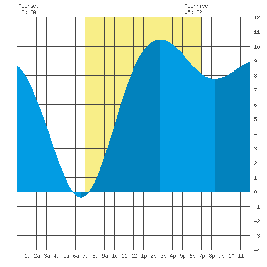 Zelatched Point tide chart for Sunday, September 24, 2023