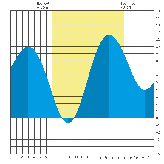 Zelatched Point tide chart for Wednesday, September 27, 2023