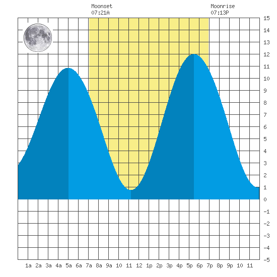 Zelatched Point tide chart for Friday, September 29, 2023