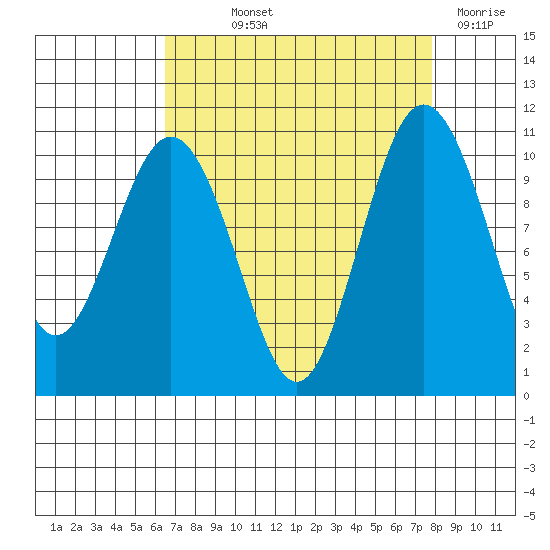 Zelatched Point tide chart for Saturday, September 2, 2023