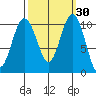 Zelatched Point tide chart for Saturday, September 30, 2023