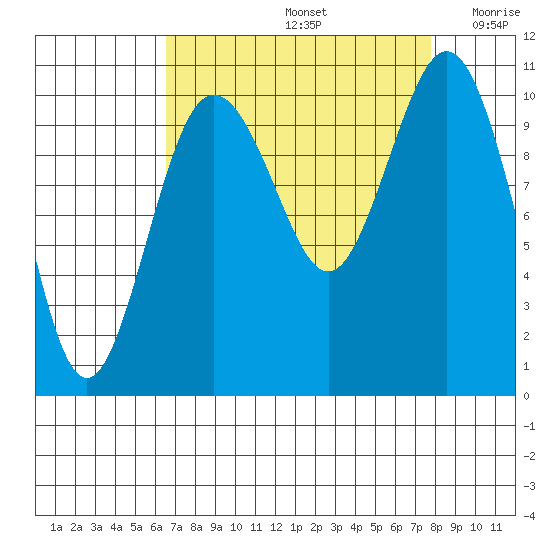 Zelatched Point tide chart for Monday, September 4, 2023
