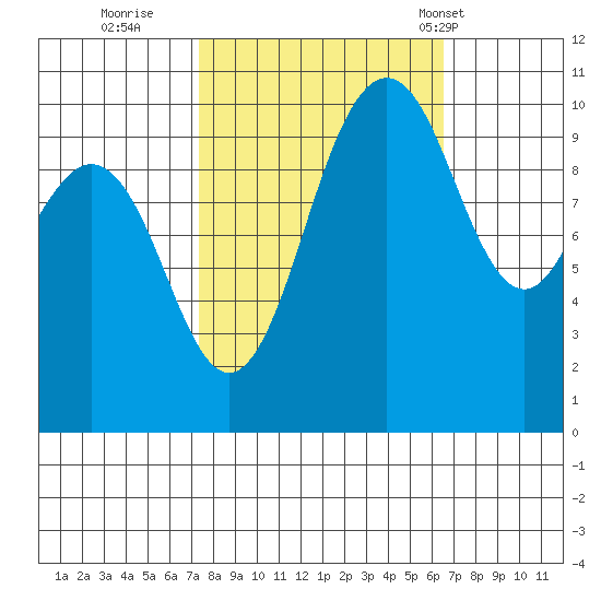Zelatched Point tide chart for Tuesday, October 10, 2023