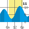 Zelatched Point tide chart for Wednesday, October 11, 2023