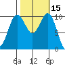 Zelatched Point tide chart for Sunday, October 15, 2023