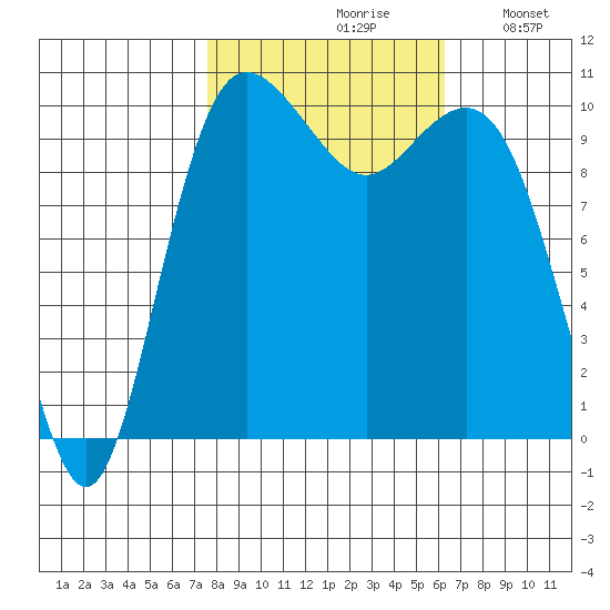 Zelatched Point tide chart for Thursday, October 19, 2023