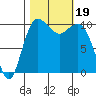 Zelatched Point tide chart for Thursday, October 19, 2023