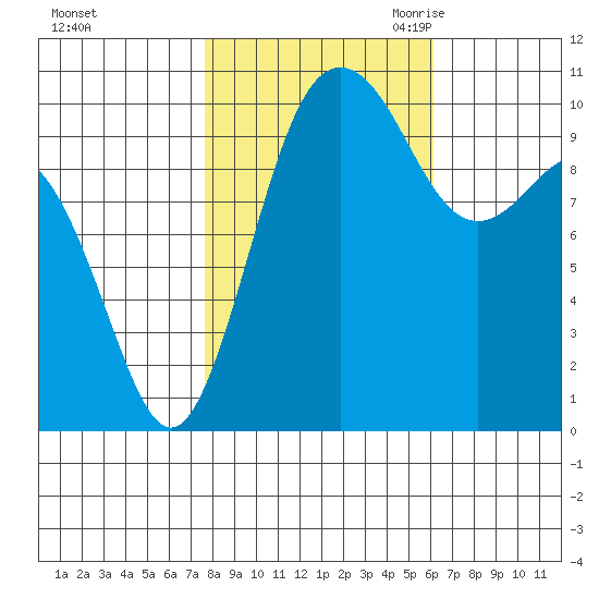 Zelatched Point tide chart for Monday, October 23, 2023