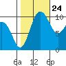 Zelatched Point tide chart for Tuesday, October 24, 2023
