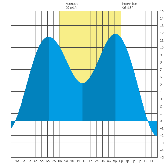 Zelatched Point tide chart for Sunday, October 29, 2023