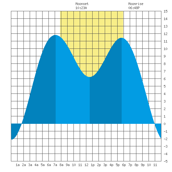Zelatched Point tide chart for Monday, October 30, 2023