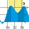 Zelatched Point tide chart for Tuesday, October 3, 2023