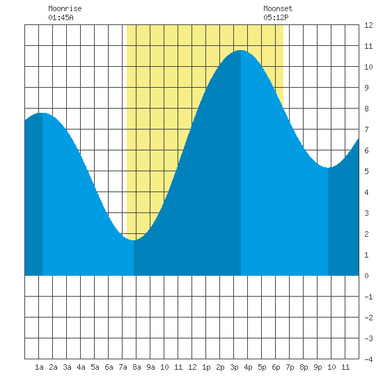 Zelatched Point tide chart for Monday, October 9, 2023