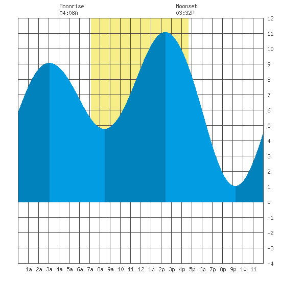 Zelatched Point tide chart for Friday, November 10, 2023