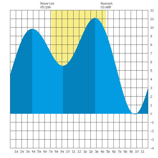 Zelatched Point tide chart for Saturday, November 11, 2023