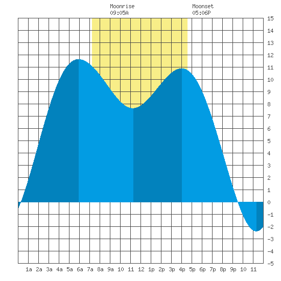 Zelatched Point tide chart for Tuesday, November 14, 2023