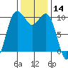 Zelatched Point tide chart for Tuesday, November 14, 2023