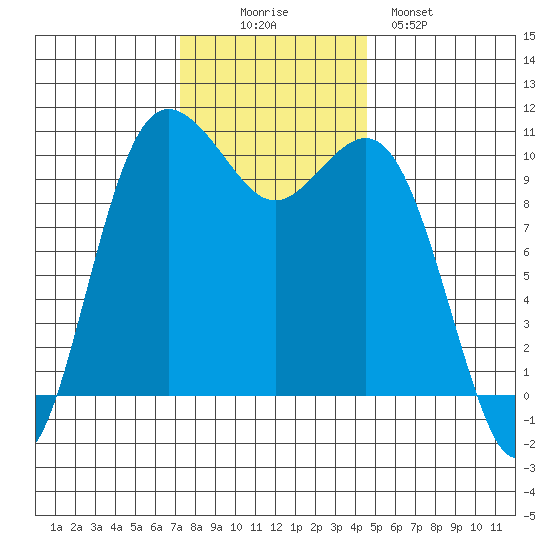 Zelatched Point tide chart for Wednesday, November 15, 2023