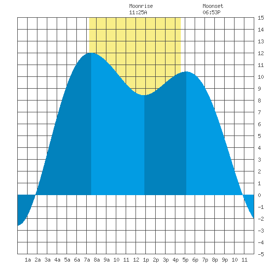 Zelatched Point tide chart for Thursday, November 16, 2023