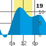 Zelatched Point tide chart for Sunday, November 19, 2023