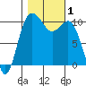 Zelatched Point tide chart for Wednesday, November 1, 2023