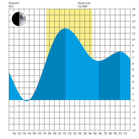 Zelatched Point tide chart for Monday, November 20, 2023
