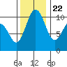 Zelatched Point tide chart for Wednesday, November 22, 2023