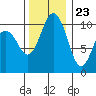Zelatched Point tide chart for Thursday, November 23, 2023