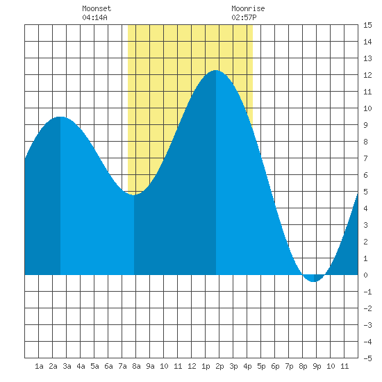 Zelatched Point tide chart for Friday, November 24, 2023