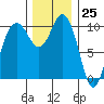 Zelatched Point tide chart for Saturday, November 25, 2023
