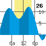 Zelatched Point tide chart for Sunday, November 26, 2023
