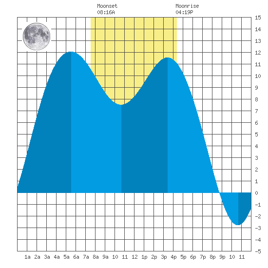 Zelatched Point tide chart for Monday, November 27, 2023