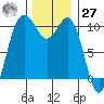 Zelatched Point tide chart for Monday, November 27, 2023