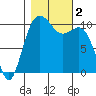 Zelatched Point tide chart for Thursday, November 2, 2023