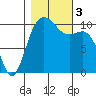 Zelatched Point tide chart for Friday, November 3, 2023