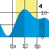 Zelatched Point tide chart for Saturday, November 4, 2023