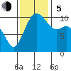 Zelatched Point tide chart for Sunday, November 5, 2023